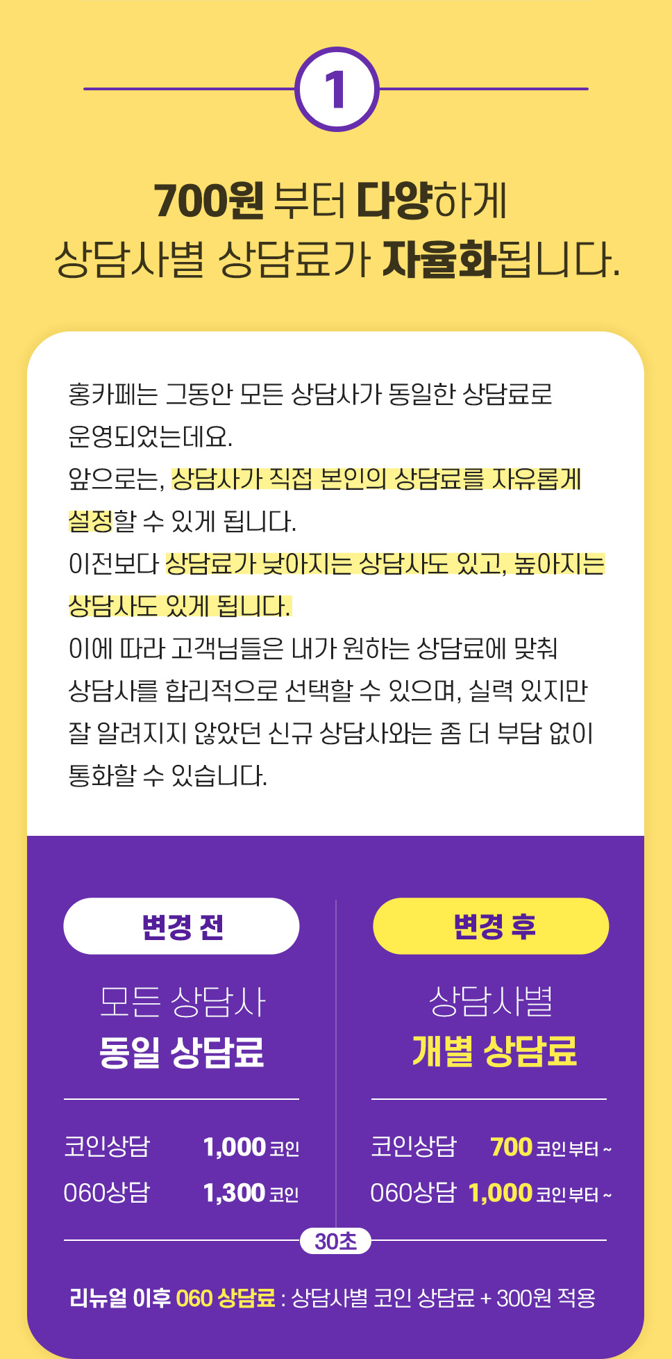 700원부터 다양하게 상담사별 상담료가 자율화됩니다. 변경전 - 모든 상담사 동일 상담료, 변경 후 상담사별 개별 상담료, 리뉴얼 이후 060 상담료 : 상담사별 코인 상담료 + 300원 적용