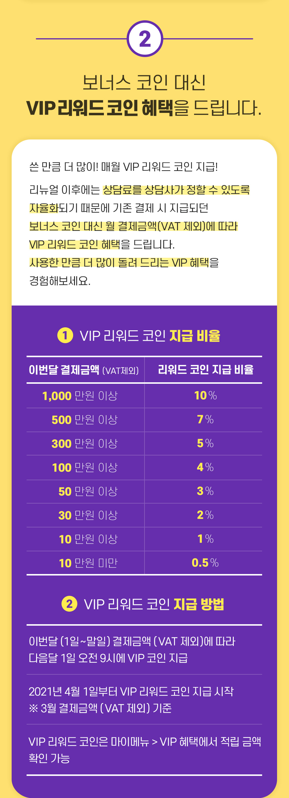 보너스 코인대신 VIP 리워드 코인 혜택을 드립니다. 쓴 만큼 더 많이 매월 VIP 리워드 코인 지급 / 1,000만원 이상 - 10% / 500만원 이상 - 7% / 300만원 이상 - 5% / 100만원 이상 - 4% / 50만원 이상 - 3% / 30만원 이상 - 2% / 10만원 이상 - 1% / 10만원 미만 - 0.5% / VIP 리워드 코인 지급 방법 - 이번달 결제금액에 따라 다음달 1일 오전 9시에 VIP 코인 지급 2021년 4월 1일부터 VIP 리워드 코인 지급 시작