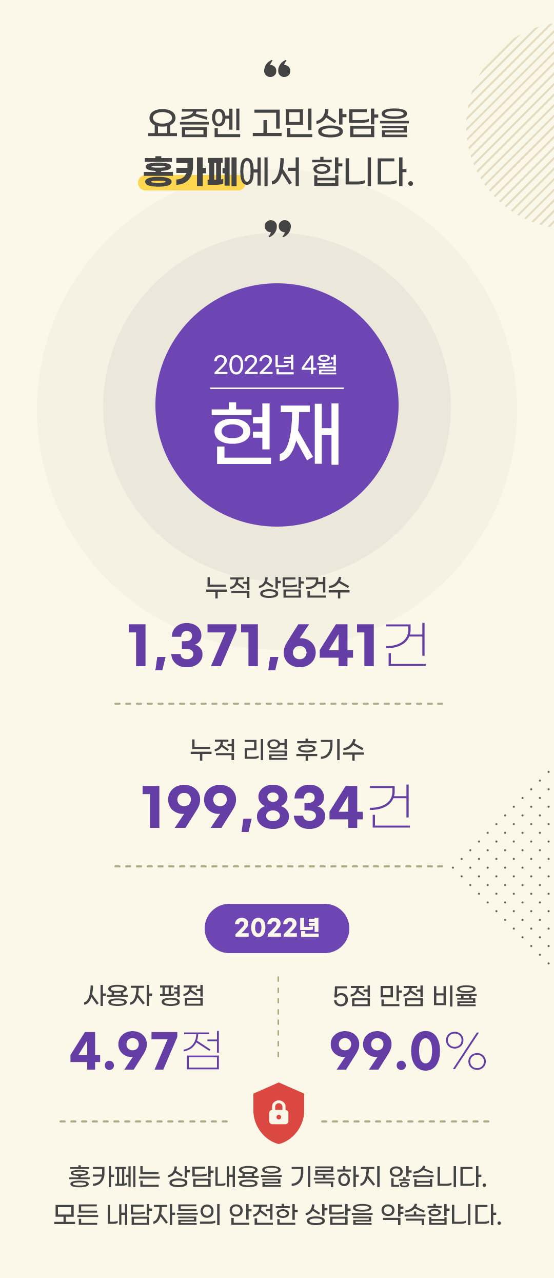 요즘엔 고민상담을 홍카페에서 합니다. 2022년 4월 현재 누적 상담건수 1,371,641건, 누적 리얼 후기수 199,834건, 사용자 평점 4.97점, 5점 만점 비율 99.0%! 홍카페는 상담내용을 기록하지 않습니다. 모든 내담자들의 안전한 상담을 약속합니다.