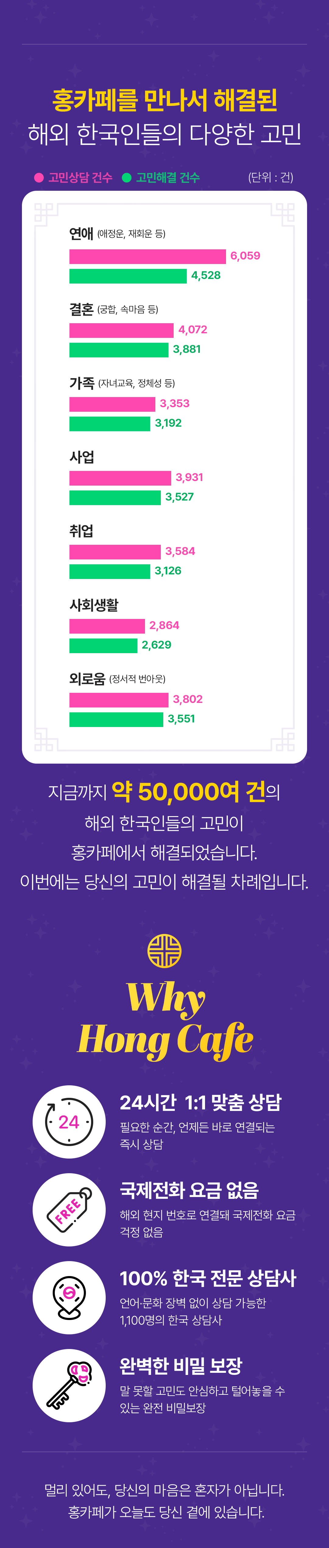 홍카페를 만나서 해결된
                    / 해외 한국인들의 다양한 고민
                    / 지금까지 약 50,000여 건의
                    / 해외 한국인들의 고민이
                    / 홍카페에서 해결되었습니다.
                    / 이번에는 당신의 고민이 해결될 차례입니다.
                    / Why Hong Cafe
                    / 24시간 1:1 맞춤 상담
                    / 필요한 순간, 언제든 바로 연결되는 즉시 상담
                    / 국제전화 요금 없음
                    / 해외 현지 번호로 연결돼 국제전화 요금 걱정 없음
                    / 100% 한국 전문 상담사
                    / 언어·문화 장벽 없이 상담 가능한 1,100명의 한국 상담사
                    / 완벽한 비밀 보장
                    / 말 못할 고민도 안심하고 털어놓을 수 있는 완전 비밀보장
                    / 멀리 있어도, 당신의 마음은 혼자가 아닙니다.
                    / 홍카페가 오늘도 당신 곁에 있습니다.